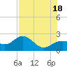 Little Hickory Island tide chart for Sunday, July 18, 2021