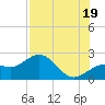 Little Hickory Island tide chart for Monday, July 19, 2021