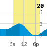 Little Hickory Island tide chart for Tuesday, July 20, 2021