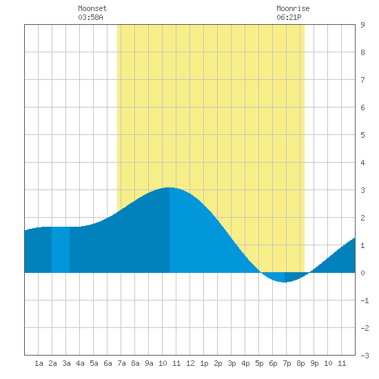 Little Hickory Island tide chart for Wednesday, July 21, 2021