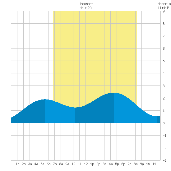 Little Hickory Island tide chart for Wednesday, July 28, 2021