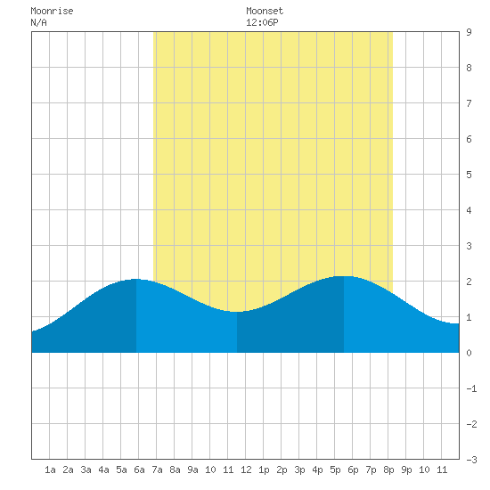 Little Hickory Island tide chart for Thursday, July 29, 2021
