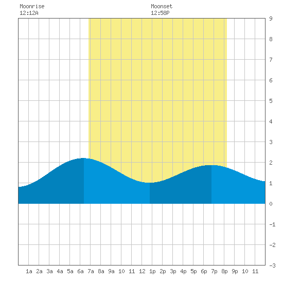 Little Hickory Island tide chart for Friday, July 30, 2021