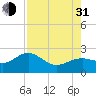 Little Hickory Island tide chart for Saturday, July 31, 2021