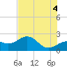 Little Hickory Island tide chart for Sunday, July 4, 2021