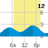 Little Hickory Island tide chart for Thursday, August 12, 2021