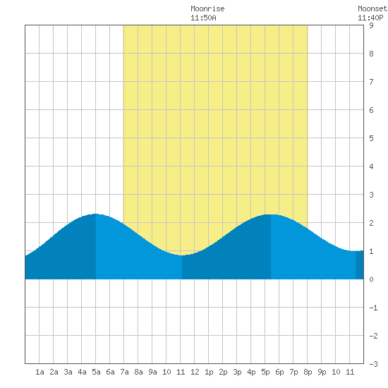 Little Hickory Island tide chart for Friday, August 13, 2021