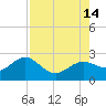 Little Hickory Island tide chart for Saturday, August 14, 2021