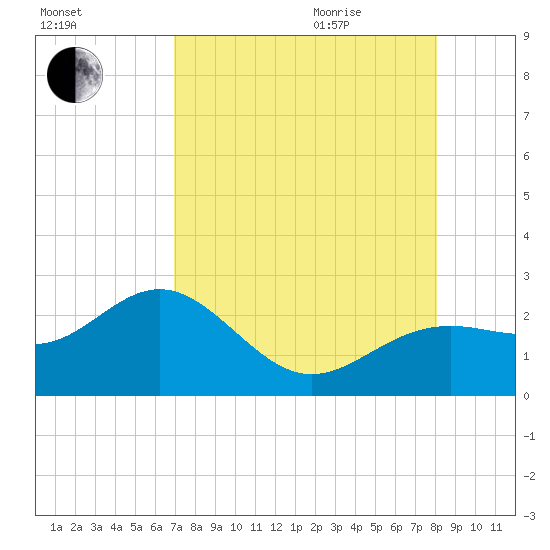 Little Hickory Island tide chart for Sunday, August 15, 2021