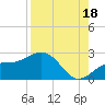 Little Hickory Island tide chart for Wednesday, August 18, 2021