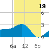 Little Hickory Island tide chart for Thursday, August 19, 2021