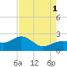 Little Hickory Island tide chart for Sunday, August 1, 2021