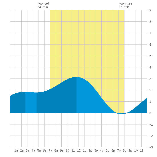 Little Hickory Island tide chart for Friday, August 20, 2021
