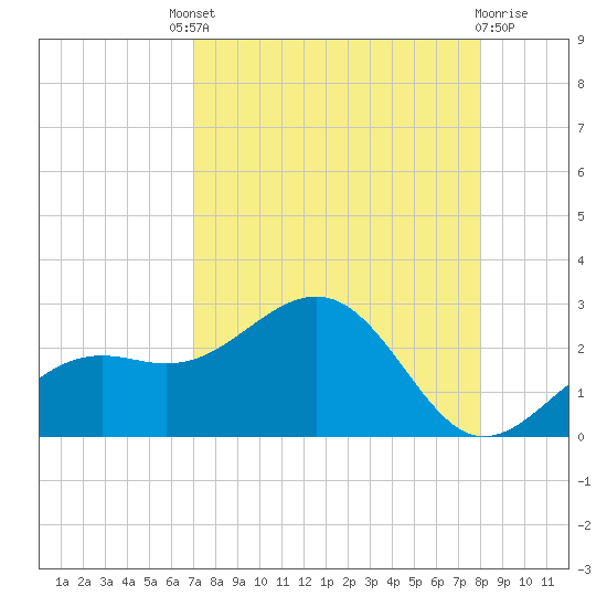 Little Hickory Island tide chart for Saturday, August 21, 2021
