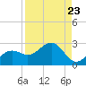 Little Hickory Island tide chart for Monday, August 23, 2021