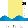 Little Hickory Island tide chart for Thursday, August 26, 2021