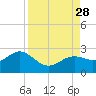 Little Hickory Island tide chart for Saturday, August 28, 2021