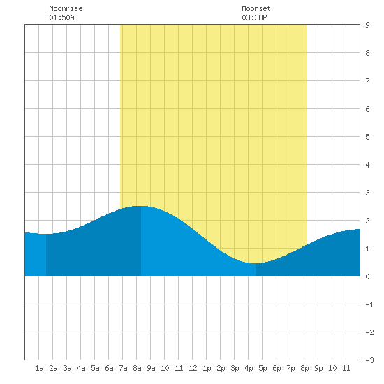 Little Hickory Island tide chart for Monday, August 2, 2021
