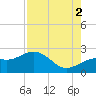 Little Hickory Island tide chart for Monday, August 2, 2021