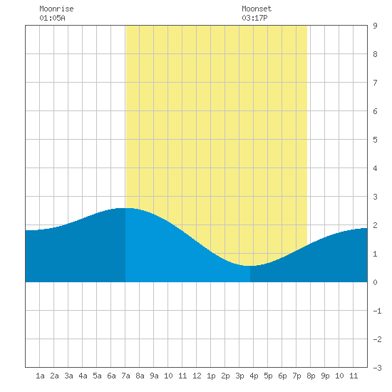 Little Hickory Island tide chart for Tuesday, August 31, 2021