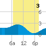 Little Hickory Island tide chart for Tuesday, August 3, 2021