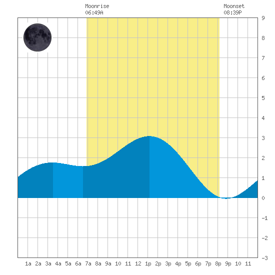 Little Hickory Island tide chart for Sunday, August 8, 2021