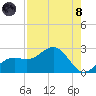 Little Hickory Island tide chart for Sunday, August 8, 2021