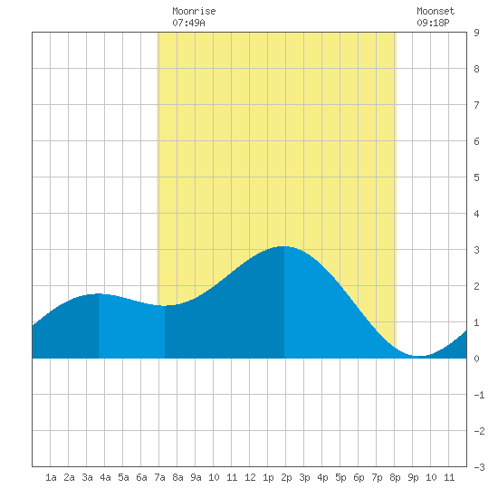 Little Hickory Island tide chart for Monday, August 9, 2021