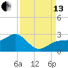 Little Hickory Island tide chart for Monday, September 13, 2021