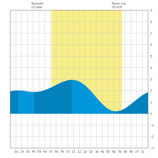 Little Hickory Island tide chart for Friday, September 17, 2021