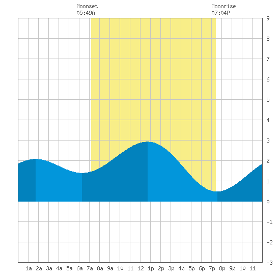 Little Hickory Island tide chart for Sunday, September 19, 2021