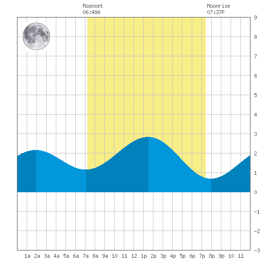 Little Hickory Island tide chart for Monday, September 20, 2021