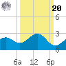 Little Hickory Island tide chart for Monday, September 20, 2021