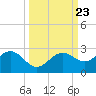 Little Hickory Island tide chart for Thursday, September 23, 2021