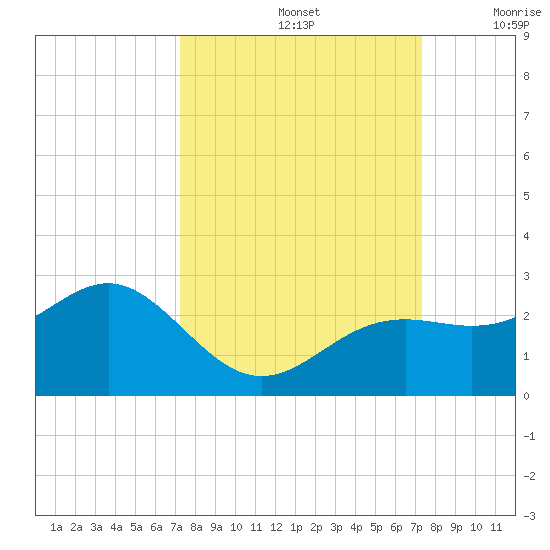 Little Hickory Island tide chart for Sunday, September 26, 2021
