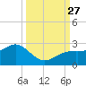Little Hickory Island tide chart for Monday, September 27, 2021