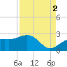 Little Hickory Island tide chart for Thursday, September 2, 2021