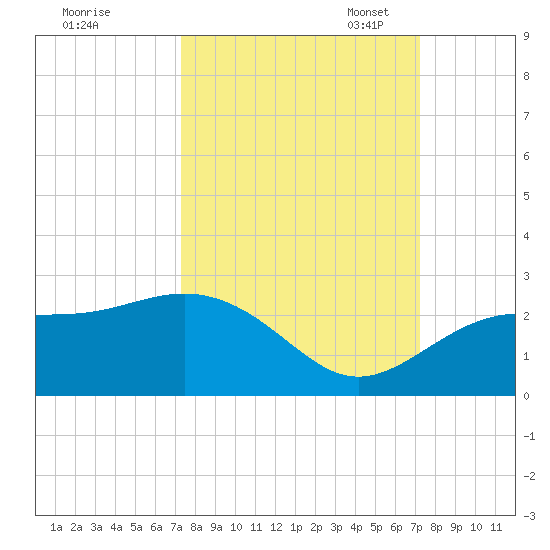 Little Hickory Island tide chart for Thursday, September 30, 2021