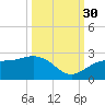 Little Hickory Island tide chart for Thursday, September 30, 2021