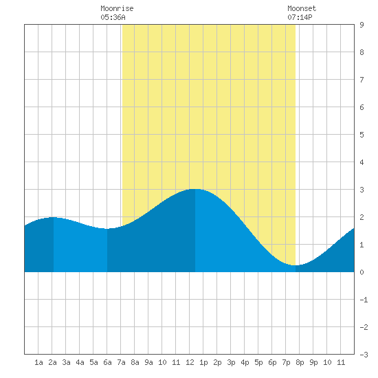 Little Hickory Island tide chart for Sunday, September 5, 2021