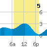 Little Hickory Island tide chart for Sunday, September 5, 2021