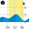 Little Hickory Island tide chart for Monday, September 6, 2021