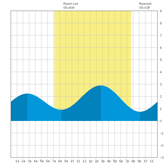 Little Hickory Island tide chart for Wednesday, September 8, 2021