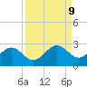 Little Hickory Island tide chart for Thursday, September 9, 2021