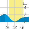 Little Hickory Island tide chart for Monday, October 11, 2021