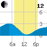 Little Hickory Island tide chart for Tuesday, October 12, 2021
