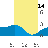 Little Hickory Island tide chart for Thursday, October 14, 2021