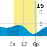 Little Hickory Island tide chart for Friday, October 15, 2021