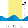 Little Hickory Island tide chart for Sunday, October 17, 2021