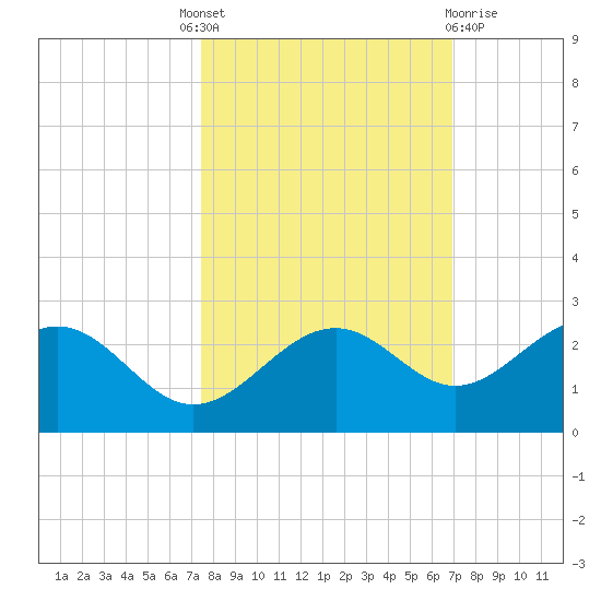 Little Hickory Island tide chart for Tuesday, October 19, 2021